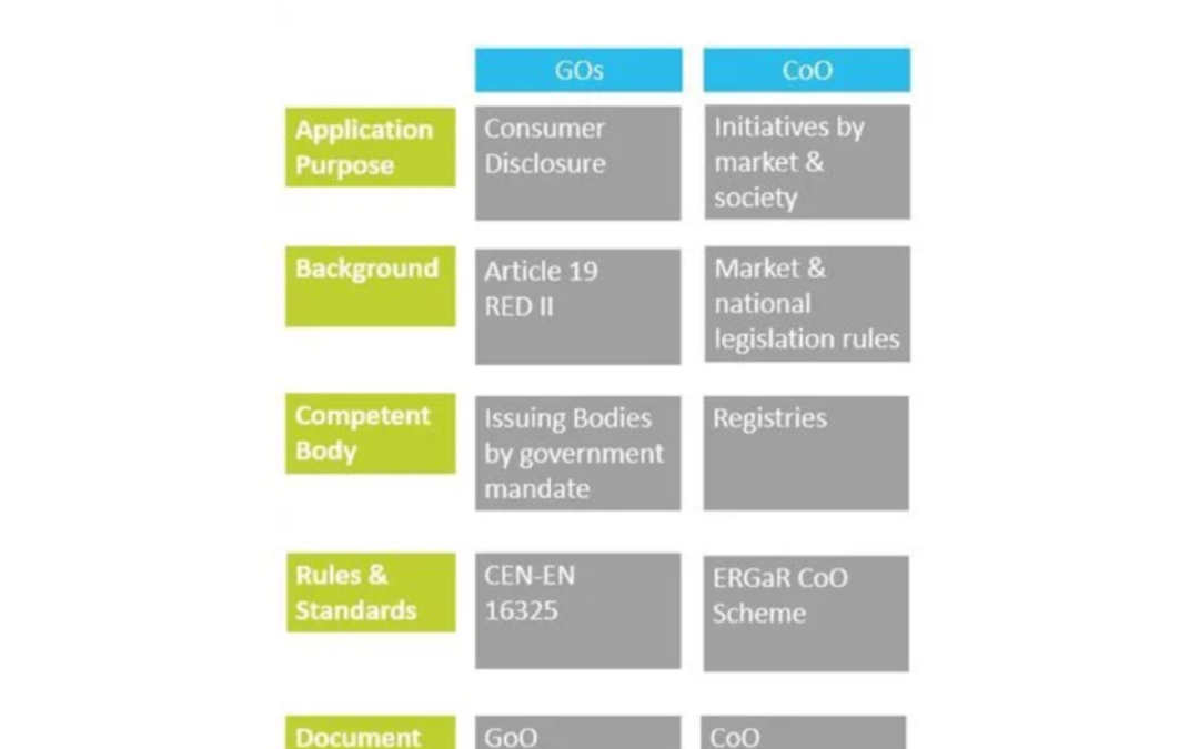 On-going – Building a harmonized European market for biomethane certificates